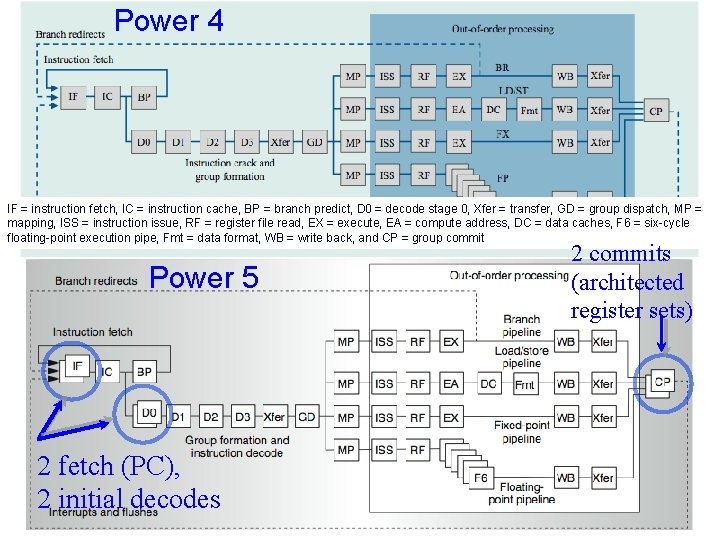 Power 4 IF = instruction fetch, IC = instruction cache, BP = branch predict,