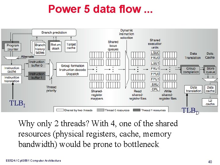 Power 5 data flow. . . TLBI TLBD Why only 2 threads? With 4,