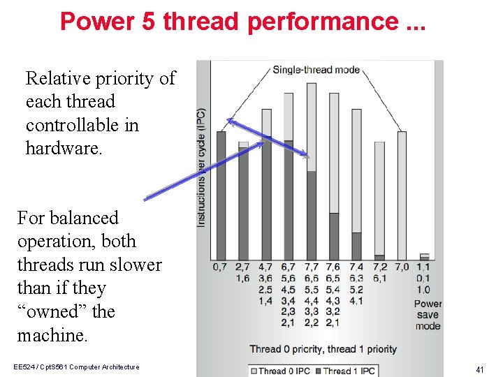 Power 5 thread performance. . . Relative priority of each thread controllable in hardware.