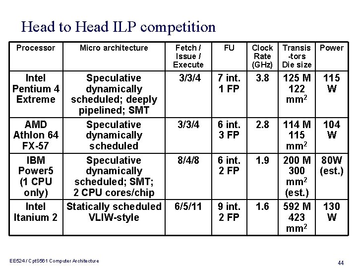 Head to Head ILP competition Processor Micro architecture Intel Pentium 4 Extreme Speculative dynamically