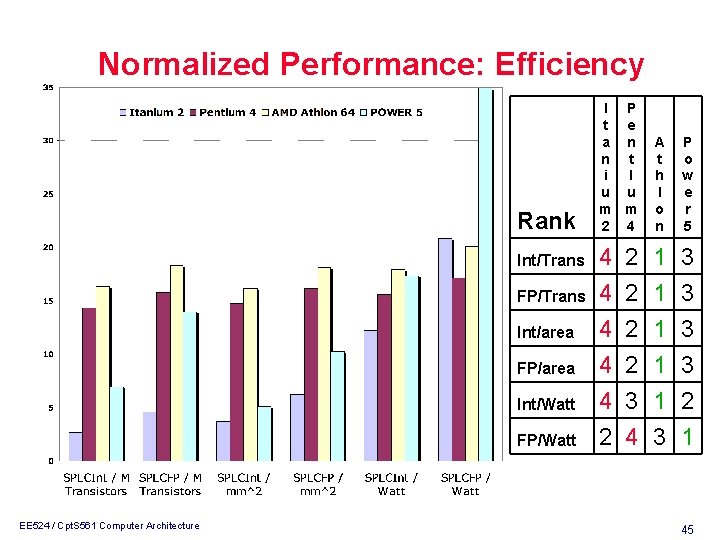 Normalized Performance: Efficiency Rank Int/Trans FP/Trans Int/area FP/area Int/Watt FP/Watt EE 524 / Cpt.