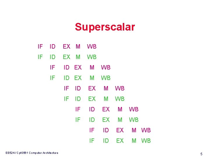 Superscalar IF ID EX M WB IF ID EX M WB IF ID EX