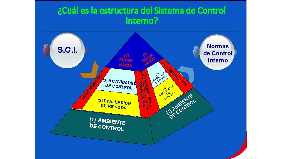 ¿Cuál es la estructura del Sistema de Control Interno? S. C. I. (3) ACTIV