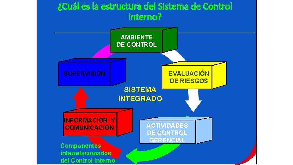 ¿Cuál es la estructura del Sistema de Control Interno? AMBIENTE DE CONTROL SUPERVISIÓN EVALUACIÓN