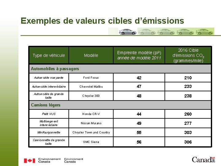 Exemples de valeurs cibles d’émissions Modèle Empreinte modèle (pi 2) année de modèle 2011