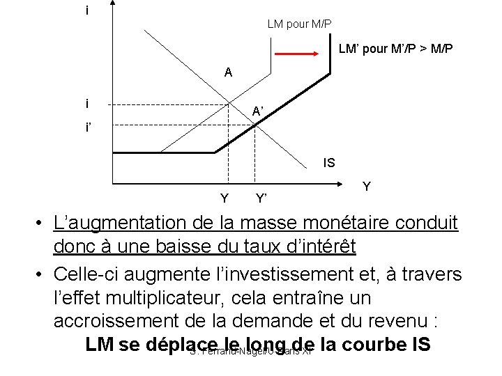 i LM pour M/P LM’ pour M’/P > M/P A i A’ i’ IS