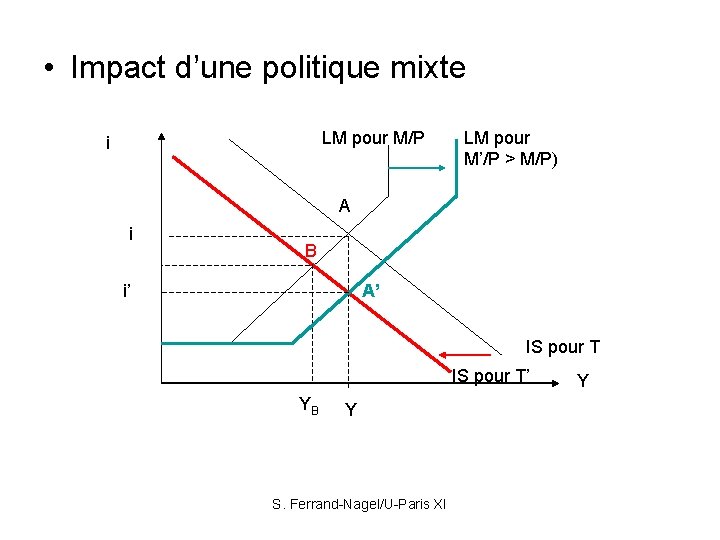  • Impact d’une politique mixte LM pour M/P i LM pour M’/P >
