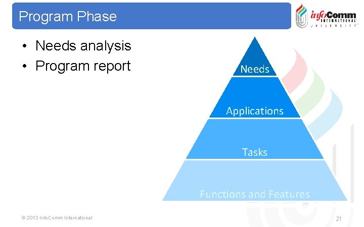 Program Phase • Needs analysis • Program report Needs Applications Tasks Functions and Features
