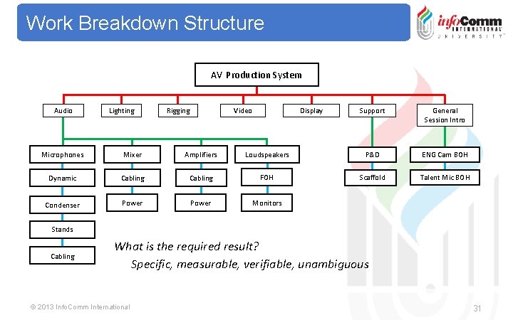 Work Breakdown Structure AV Production System Audio Lighting Rigging Video Display Support General Session