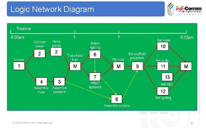 Logic Network Diagram © 2013 Info. Comm International 32 