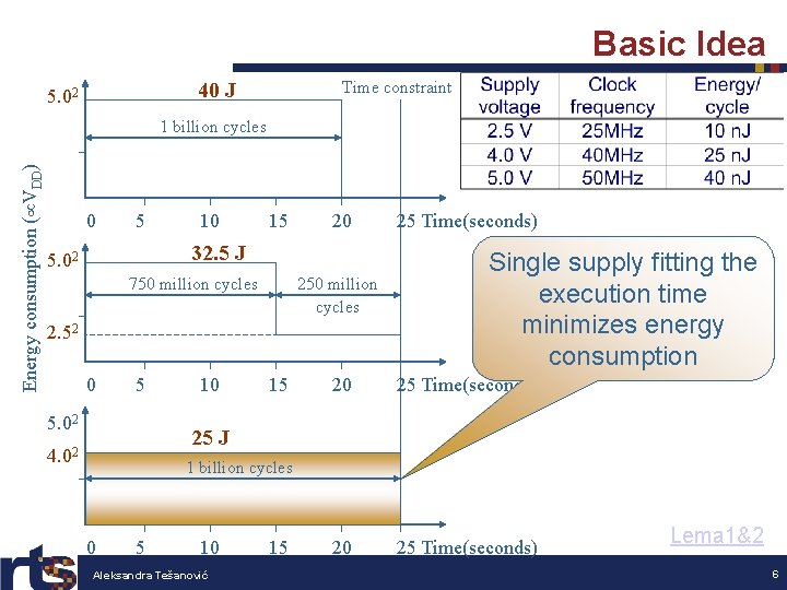 Basic Idea Time constraint 40 J 5. 02 Energy consumption ( VDD) 1 billion