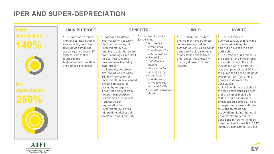 IPER AND SUPER-DEPRECIATION Super depreciation 140% Iper depreciation 250% MAIN PURPOSE • Support and IPER AND SUPER-DEPRECIATION Super depreciation 140% Iper depreciation 250% MAIN PURPOSE • Support and