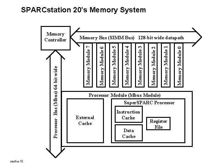 SPARCstation 20’s Memory System cache. 13 Processor Module (Mbus Module) Super. SPARC Processor External