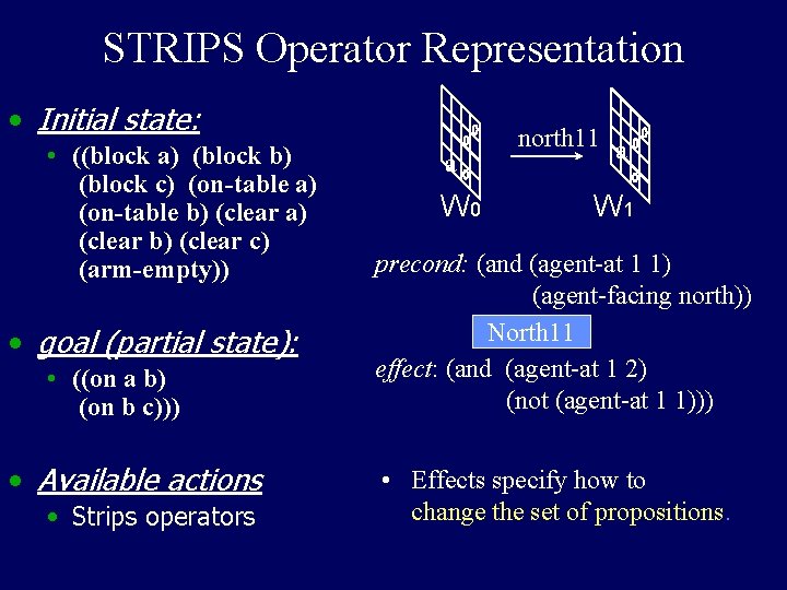 STRIPS Operator Representation • Initial state: • ((block a) (block b) (block c) (on-table