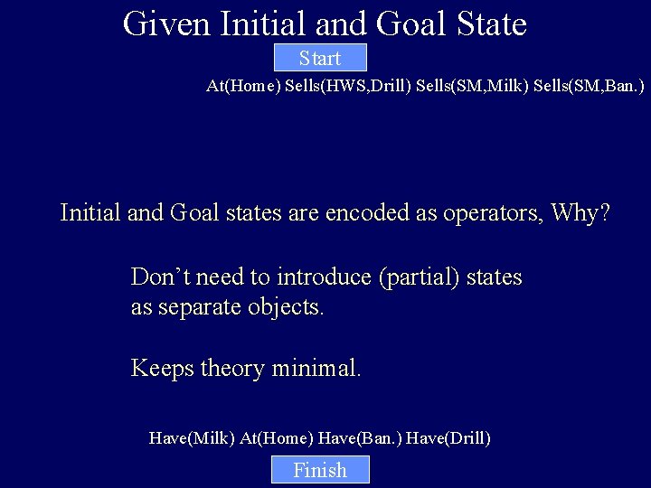 Given Initial and Goal State Start At(Home) Sells(HWS, Drill) Sells(SM, Milk) Sells(SM, Ban. )