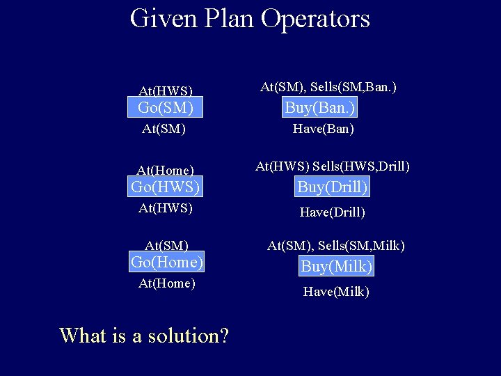 Given Plan Operators At(HWS) At(SM), Sells(SM, Ban. ) Go(SM) Buy(Ban. ) At(SM) Have(Ban) At(Home)