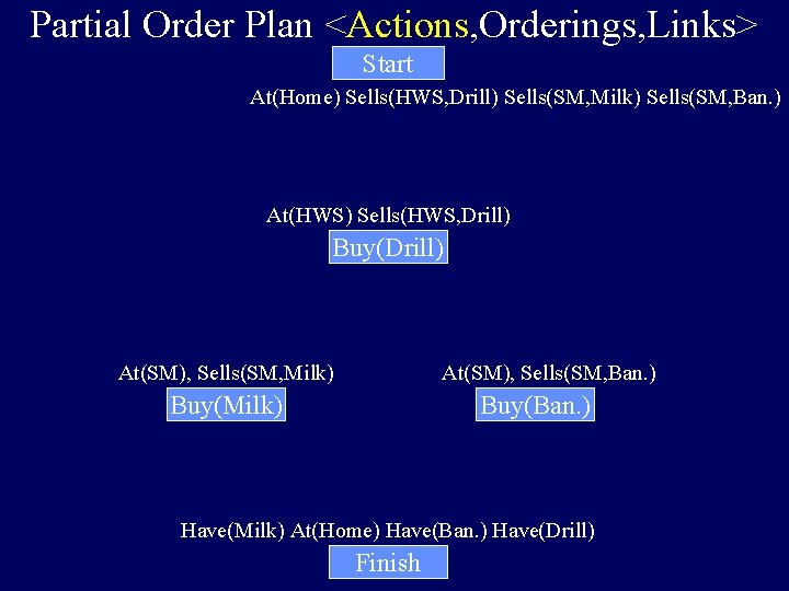 Partial Order Plan <Actions, Orderings, Links> Start At(Home) Sells(HWS, Drill) Sells(SM, Milk) Sells(SM, Ban.