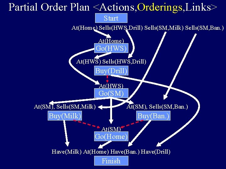 Partial Order Plan <Actions, Orderings, Links> Start At(Home) Sells(HWS, Drill) Sells(SM, Milk) Sells(SM, Ban.