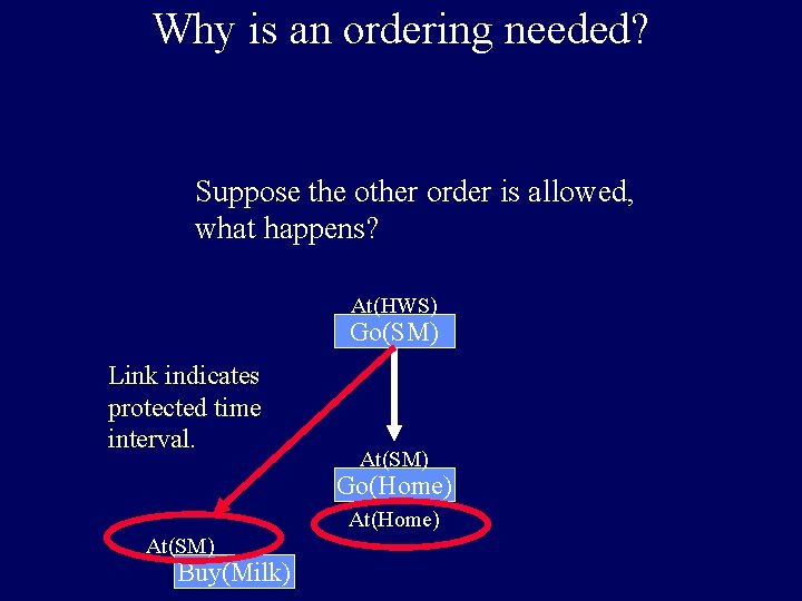 Why is an ordering needed? Suppose the other order is allowed, what happens? At(HWS)