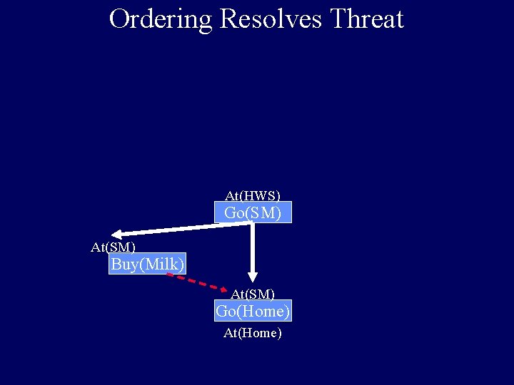 Ordering Resolves Threat At(HWS) Go(SM) At(SM) Buy(Milk) At(SM) Go(Home) At(Home) 