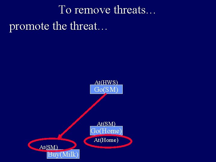 To remove threats… promote threat… At(HWS) Go(SM) At(SM) Go(Home) At(SM) Buy(Milk) 