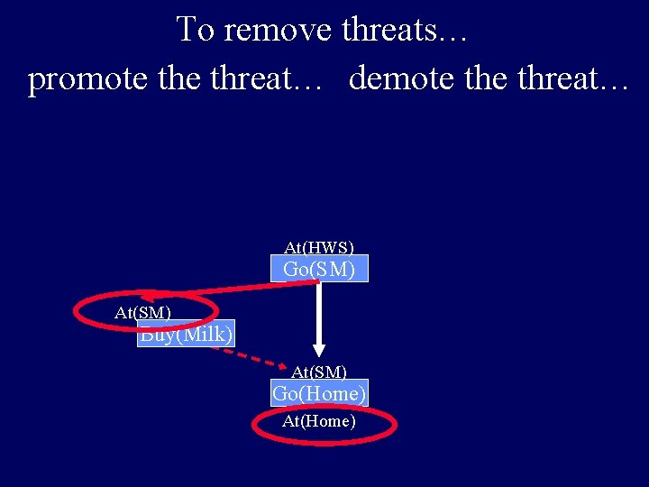 To remove threats… promote threat… demote threat… At(HWS) Go(SM) At(SM) Buy(Milk) At(SM) Go(Home) At(Home)