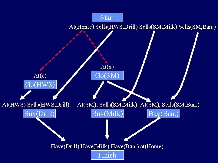 Start At(Home) Sells(HWS, Drill) Sells(SM, Milk) Sells(SM, Ban. ) At(x) Go(SM) At(x) Go(HWS) At(HWS)