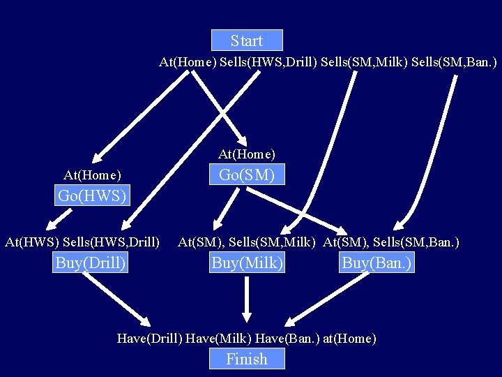 Start At(Home) Sells(HWS, Drill) Sells(SM, Milk) Sells(SM, Ban. ) At(Home) Go(SM) Go(HWS) At(HWS) Sells(HWS,