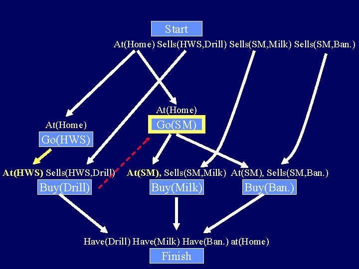 Start At(Home) Sells(HWS, Drill) Sells(SM, Milk) Sells(SM, Ban. ) At(Home) Go(SM) Go(HWS) At(HWS) Sells(HWS,