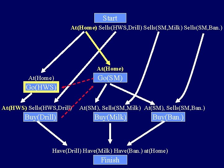 Start At(Home) Sells(HWS, Drill) Sells(SM, Milk) Sells(SM, Ban. ) At(Home) Go(SM) Go(HWS) At(HWS) Sells(HWS,