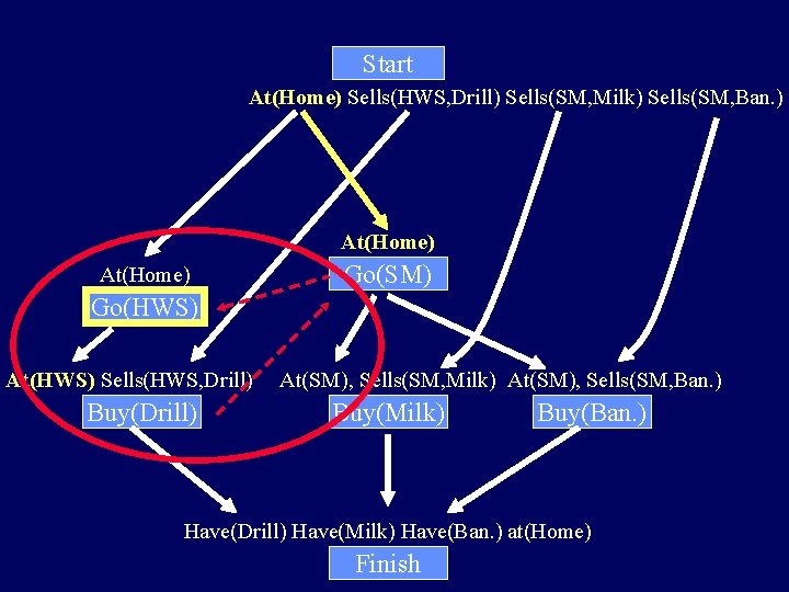 Start At(Home) Sells(HWS, Drill) Sells(SM, Milk) Sells(SM, Ban. ) At(Home) Go(SM) Go(HWS) At(HWS) Sells(HWS,