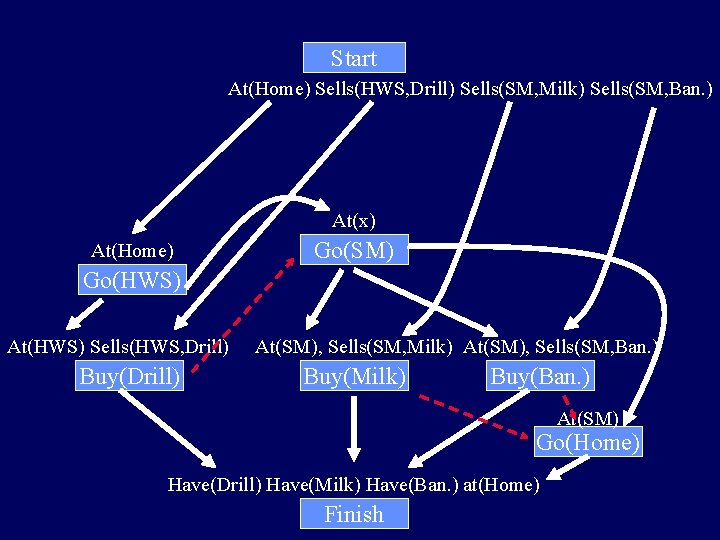 Start At(Home) Sells(HWS, Drill) Sells(SM, Milk) Sells(SM, Ban. ) At(x) At(Home) Go(SM) Go(HWS) At(HWS)