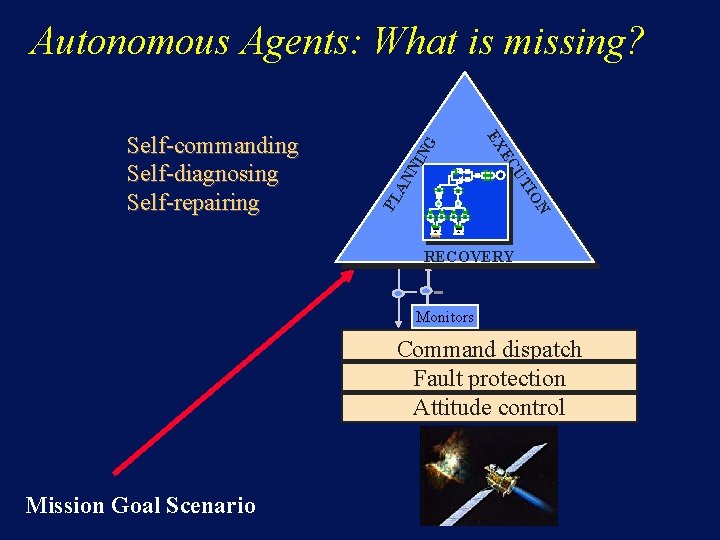 N IO PL UT AN NI EC EX Self-commanding Self-diagnosing Self-repairing NG Autonomous Agents:
