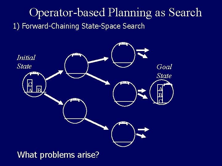 Operator-based Planning as Search 1) Forward-Chaining State-Space Search Initial State C A B What
