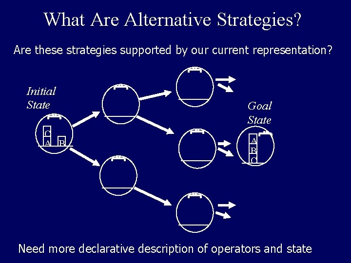 What Are Alternative Strategies? Are these strategies supported by our current representation? Initial State