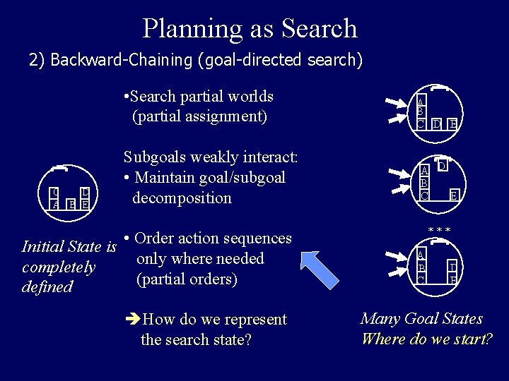 Planning as Search 2) Backward-Chaining (goal-directed search) • Search partial worlds (partial assignment) C