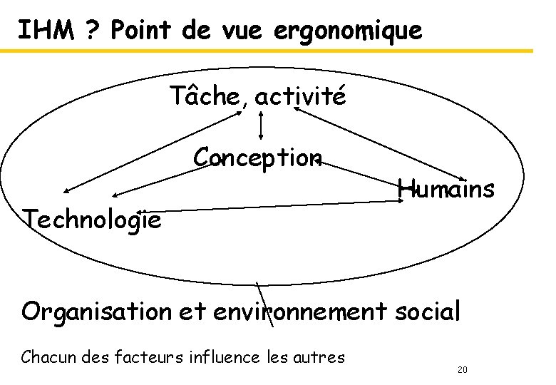 IHM ? Point de vue ergonomique Tâche, activité Conception Technologie Humains Organisation et environnement