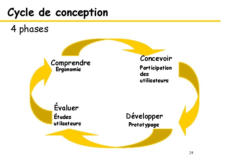 Cycle de conception 4 phases Comprendre Ergonomie Évaluer Études utilsateurs Concevoir Participation des utilisateurs