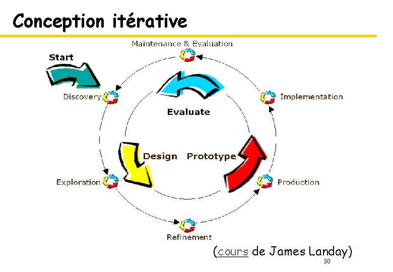Conception itérative (cours de James Landay) 30 