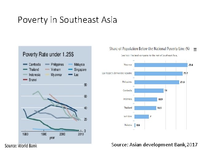 Poverty in Southeast Asia Source: Asian development Bank, 2017 