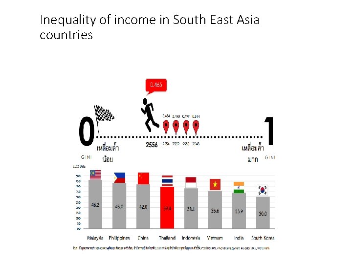 Inequality of income in South East Asia countries 