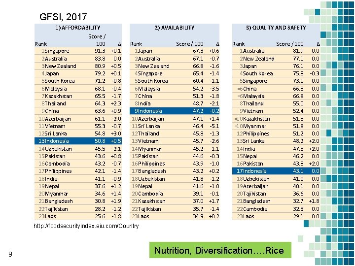 GFSI, 2017 1) AFFORDABILITY Rank 1 Singapore 2 Australia 3 New Zealand 4 Japan