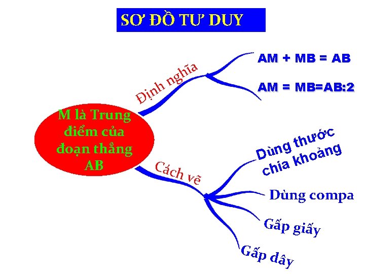 SƠ ĐỒ TƯ DUY ĩa h g n h ịn M là Trung điểm