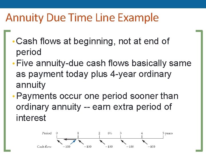 Annuity Due Time Line Example • Cash flows at beginning, not at end of