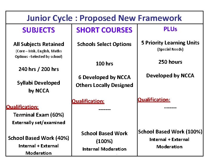 Junior Cycle : Proposed New Framework SUBJECTS SHORT COURSES PLUs All Subjects Retained Schools