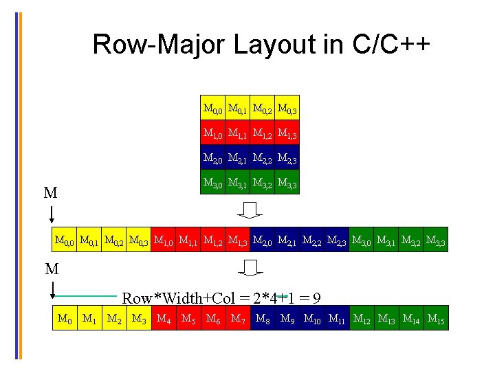 Row-Major Layout in C/C++ M 0, 0 M 0, 1 M 0, 2 M