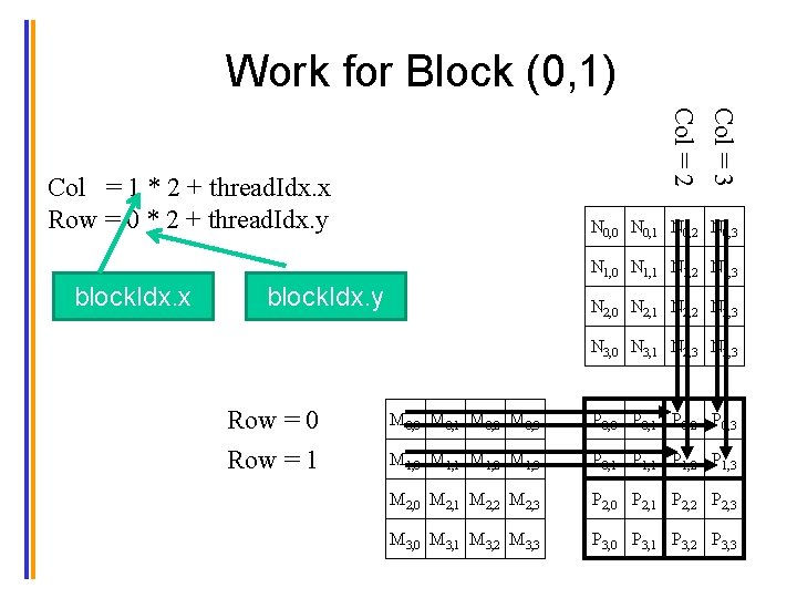 Work for Block (0, 1) Col = 3 Col = 2 Col = 1