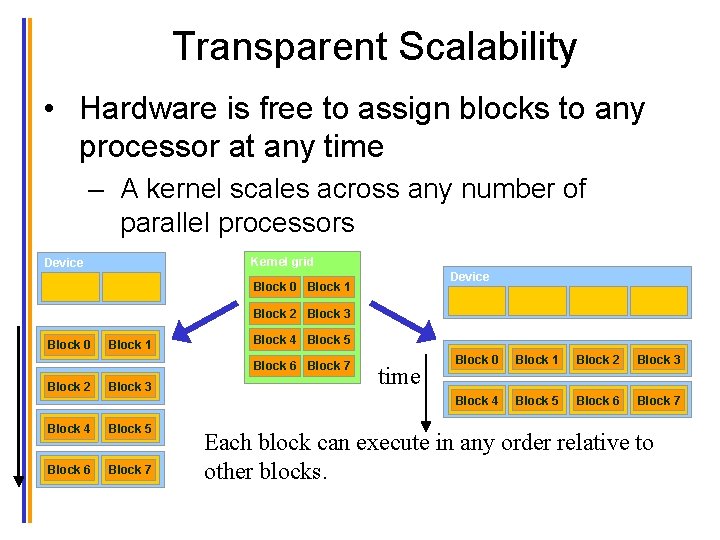 Transparent Scalability • Hardware is free to assign blocks to any processor at any