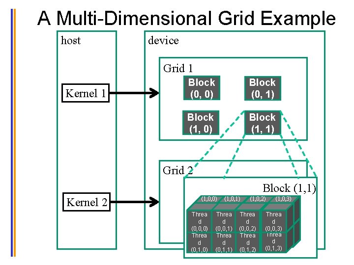 A Multi-Dimensional Grid Example host device Grid 1 Kernel 1 Block (0, 0) Block