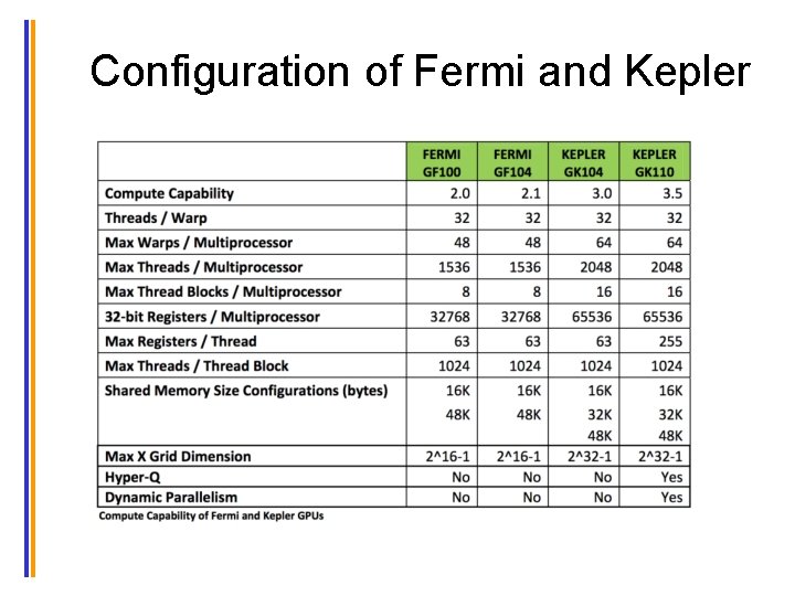 Configuration of Fermi and Kepler 